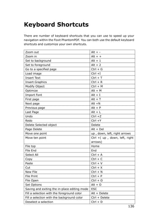 136
Keyboard Shortcuts
There are number of keyboard shortcuts that you can use to speed up your
navigation within the Foxit PhantomPDF. You can both use the default keyboard
shortcuts and customize your own shortcuts.
Zoom out Alt + -
Zoom in Alt + +
Set to background Alt + 1
Set to foreground Alt + 2
Go to a specified page Ctrl + G
Load image Ctrl +I
Insert Text Ctrl + T
Insert Graphics Ctrl + R
Modify Object Ctrl + M
Optimize Alt + M
Import Font Alt + I
First page Alt + T
Next page Alt +N
Previous page Alt + P
Last Page Alt + L
Undo Ctrl +Z
Redo Ctrl +Y
Delete Selected object Delete
Page Delete Alt + Del
Move one point up , down, left, right arrows
Move ten point Ctrl +( up , down, left, right
arrows)
File top Home
File End End
Select All Ctrl + A
Copy Ctrl + C
Paste Ctrl + V
Cut Ctrl + X
New File Ctrl + N
File Print Ctrl + P
File Open Ctrl + O
Set Options Alt + O
Saving and exiting the in-place editing mode ESC
Fill a selection with the foreground color Alt + Delete
Fill a selection with the background color Ctrl + Delete
Deselect a selection Ctrl + D
 