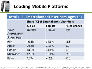 http://www.comscore.com/Press_Events/Press_Releases/2010/11/comScore_Reports_September_2010_U.S._Mobile_Subscriber_Market_Share
Total U.S. Smartphone Subscribers Ages 13+
Share (%) of Smartphone Subscribers
Jun-10 Sep-10 Point Change
Total
Smartphone
Subscribers
100.0% 100.0% N/A
RIM 40.1% 37.3% -2.8
Apple 24.3% 24.3% 0.0
Google 14.9% 21.4% 6.5
Microsoft 12.8% 10.0% -2.8
Palm 4.7% 4.2% -0.5
Leading Mobile Platforms
 