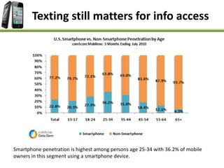 Smartphone penetration is highest among persons age 25-34 with 36.2% of mobile
owners in this segment using a smartphone device.
Texting still matters for info access
 