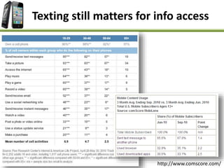 Texting still matters for info access
http://www.comscore.com/
 