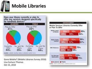 Gone Mobile? (Mobile Libraries Survey 2010)
Lisa Carlucci Thomas
Oct 15, 2010
Mobile Libraries
 