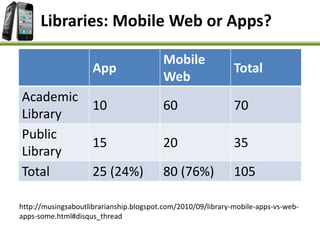 http://musingsaboutlibrarianship.blogspot.com/2010/09/library-mobile-apps-vs-web-
apps-some.html#disqus_thread
Libraries: Mobile Web or Apps?
App
Mobile
Web
Total
Academic
Library
10 60 70
Public
Library
15 20 35
Total 25 (24%) 80 (76%) 105
 