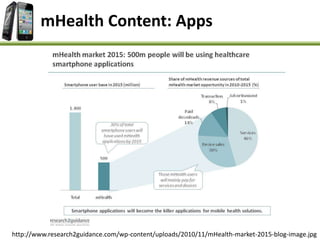 http://www.research2guidance.com/wp-content/uploads/2010/11/mHealth-market-2015-blog-image.jpg
mHealth Content: Apps
 