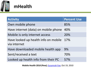 Mobile Health 2010 (Pew); Susannah Fox; Oct 19, 2010
Activity Percent Use
Own mobile phone 85%
Have internet (data) on mobile phone 40%
Mobile is only internet access 20%
Have looked up health info on mobile
via internet
17%
Have downloaded mobile health app 9%
Sent/received a text 70%
Looked up health info from their PC 57%
mHealth
 