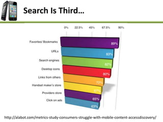 http://alabot.com/metrics-study-consumers-struggle-with-mobile-content-accessdiscovery/
Search Is Third…
 