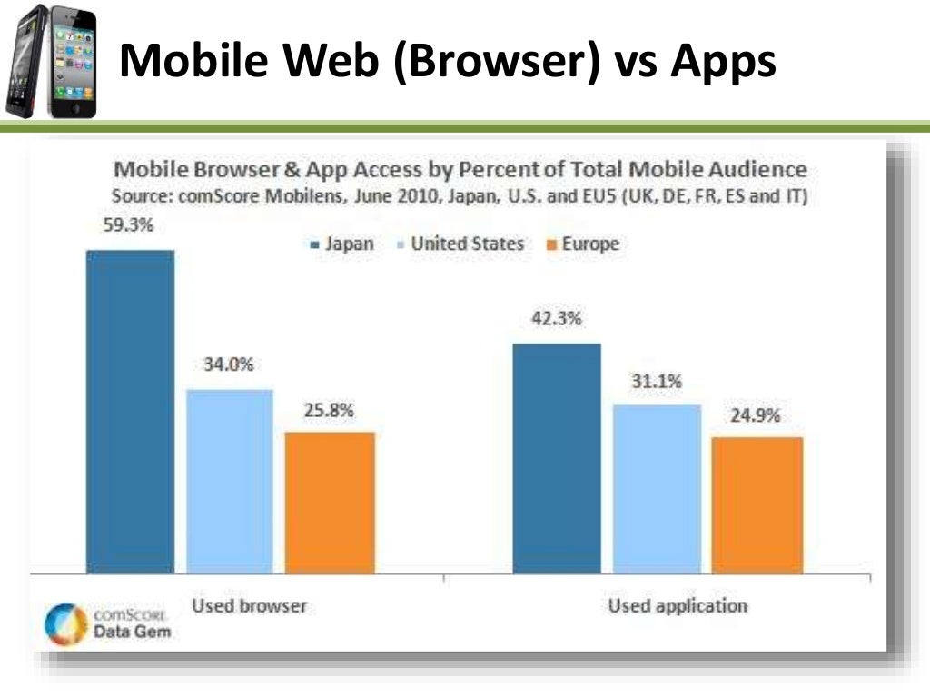 Mobile  (Browser) vs Apps