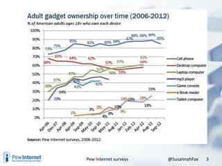 Pew Internet surveys @SusannahFox 3