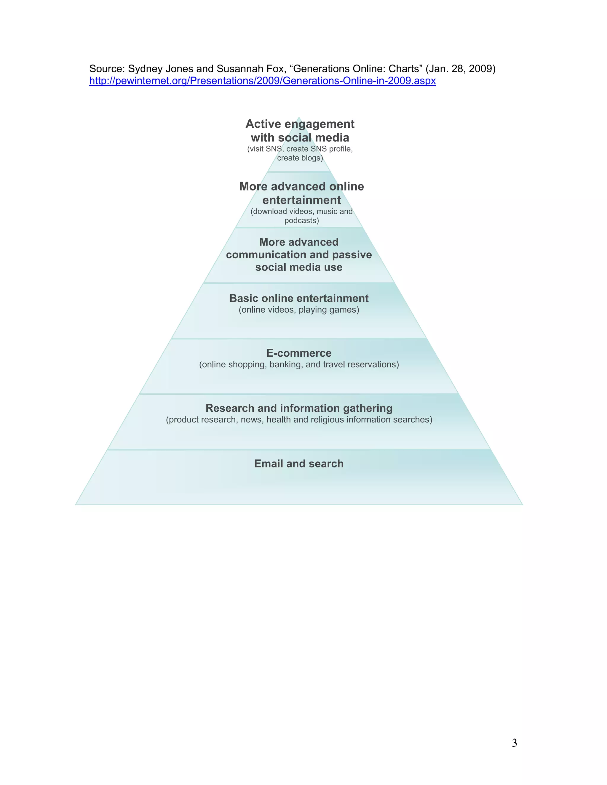 Source: Sydney Jones and Susannah Fox, “Generations Online: Charts” (Jan. 28, 2009)
http://pewinternet.org/Presentations/2009/Generations-Online-in-2009.aspx



                                   Active engagement
                                    with social media
                                   (visit SNS, create SNS profile,
                                            create blogs)


                                 More advanced online
                                    entertainment
                                    (download videos, music and
                                            podcasts)

                                   More advanced
                              communication and passive
                                  social media use

                              Basic online entertainment
                                 (online videos, playing games)



                                        E-commerce
                       (online shopping, banking, and travel reservations)



                        Research and information gathering
               (product research, news, health and religious information searches)




                                     Email and search




                                                                                      3
 