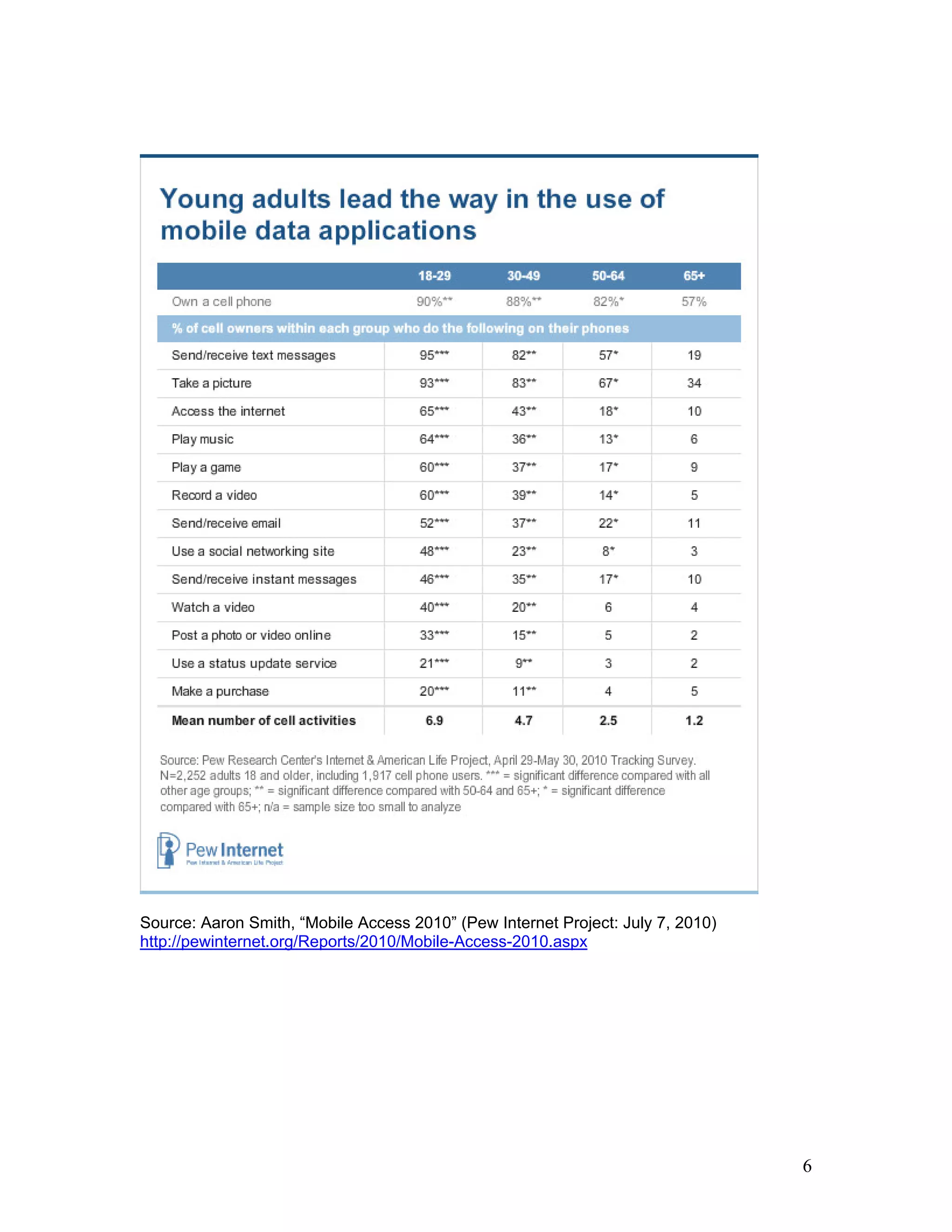 Source: Aaron Smith, “Mobile Access 2010” (Pew Internet Project: July 7, 2010)
http://pewinternet.org/Reports/2010/Mobile-Access-2010.aspx




                                                                                 6
 
