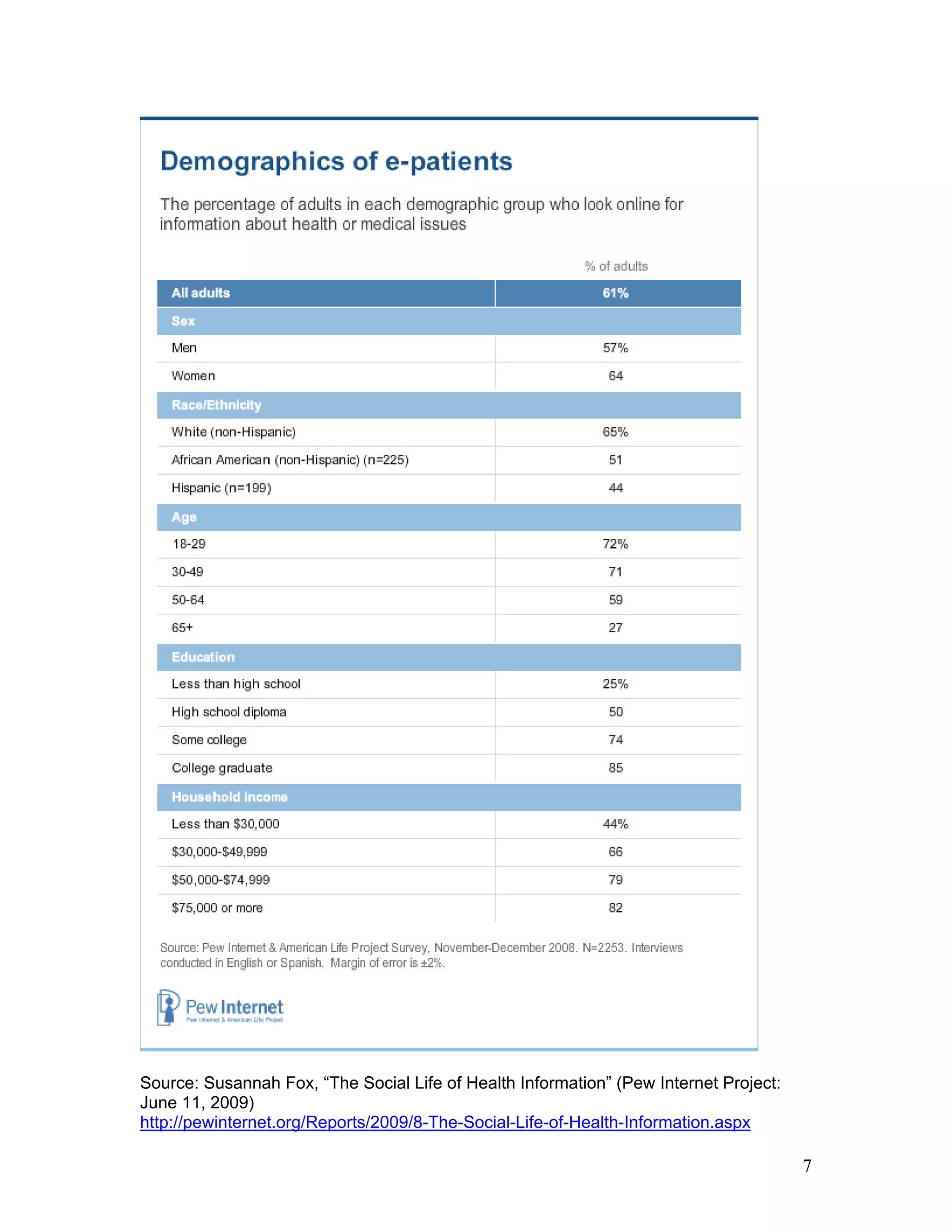 Source: Susannah Fox, “The Social Life of Health Information” (Pew Internet Project:
June 11, 2009)
http://pewinternet.org/Reports/2009/8-The-Social-Life-of-Health-Information.aspx

                                                                                       7
 