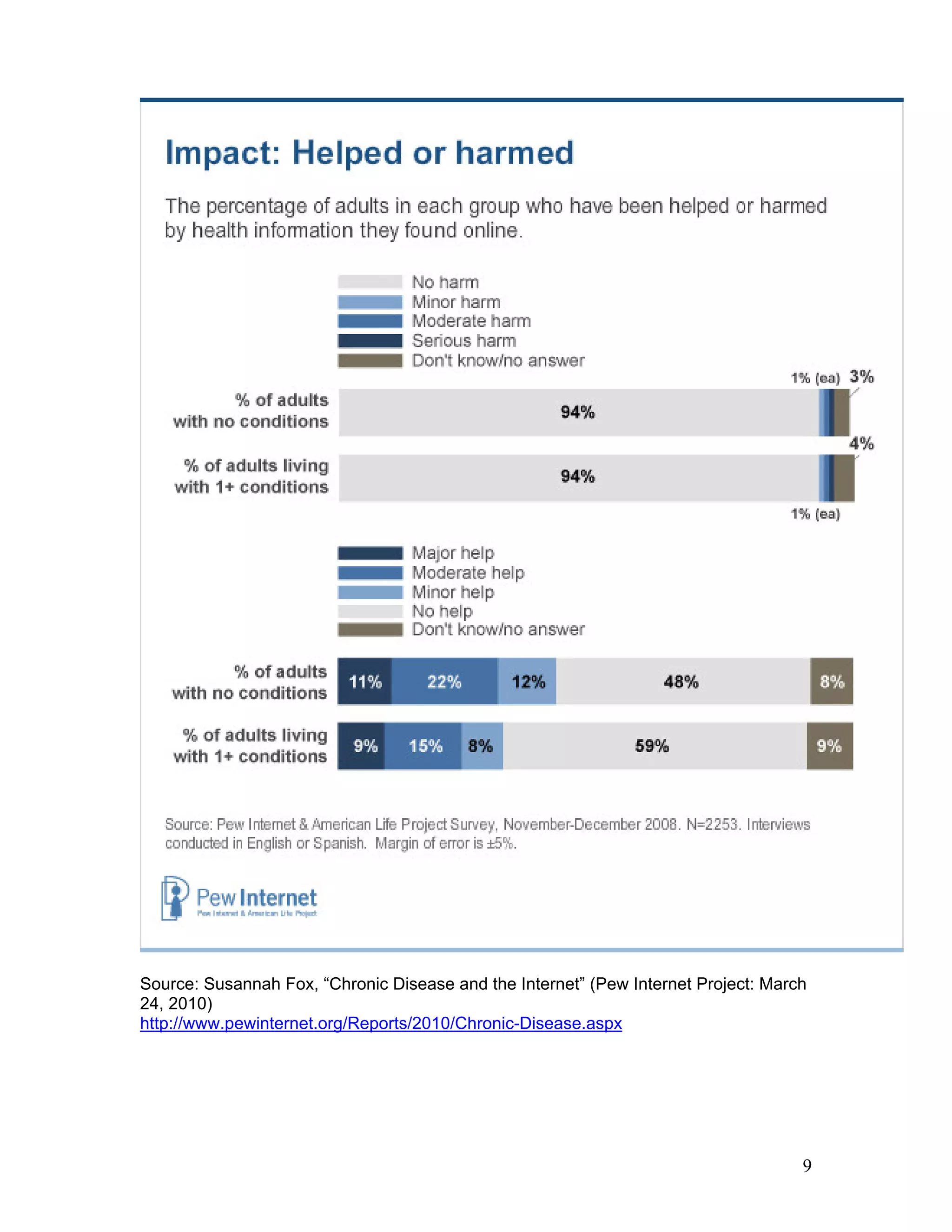 Source: Susannah Fox, “Chronic Disease and the Internet” (Pew Internet Project: March
24, 2010)
http://www.pewinternet.org/Reports/2010/Chronic-Disease.aspx




                                                                                    9
 
