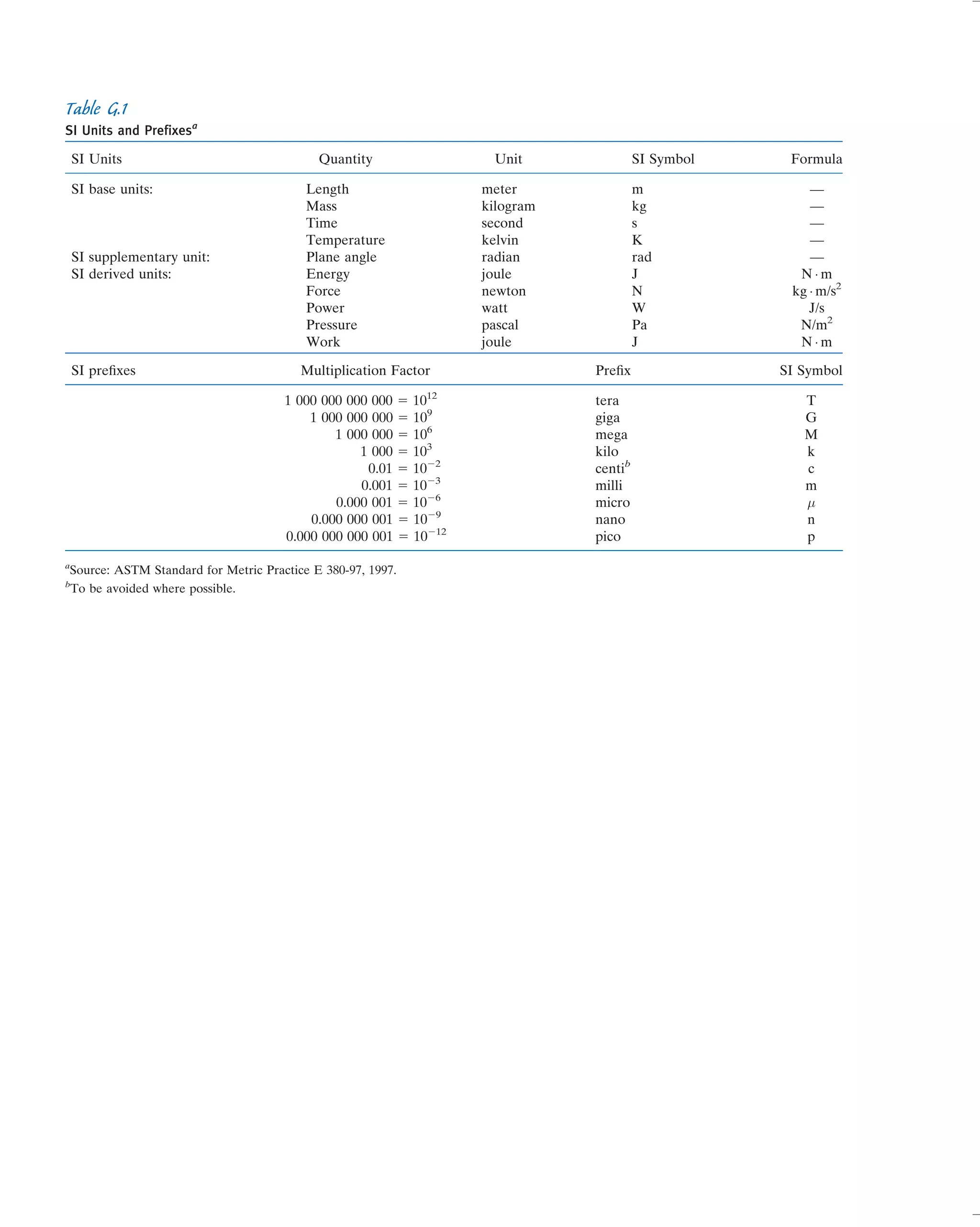 Table G.1
SI Units and Prefixesa
SI Units Quantity Unit SI Symbol Formula
SI base units: Length meter m —
Mass kilogram kg —
Time second s —
Temperature kelvin K —
SI supplementary unit: Plane angle radian rad —
SI derived units: Energy joule J N Á m
Force newton N kg Á m/s2
Power watt W J/s
Pressure pascal Pa N/m2
Work joule J N Á m
SI preﬁxes Multiplication Factor Preﬁx SI Symbol
1 000 000 000 000 5 1012
tera T
1 000 000 000 5 109
giga G
1 000 000 5 106
mega M
1 000 5 103
kilo k
0.01 5 1022
centib
c
0.001 5 1023
milli m
0.000 001 5 1026
micro µ
0.000 000 001 5 1029
nano n
0.000 000 000 001 5 10212
pico p
a
Source: ASTM Standard for Metric Practice E 380-97, 1997.
b
To be avoided where possible.
 