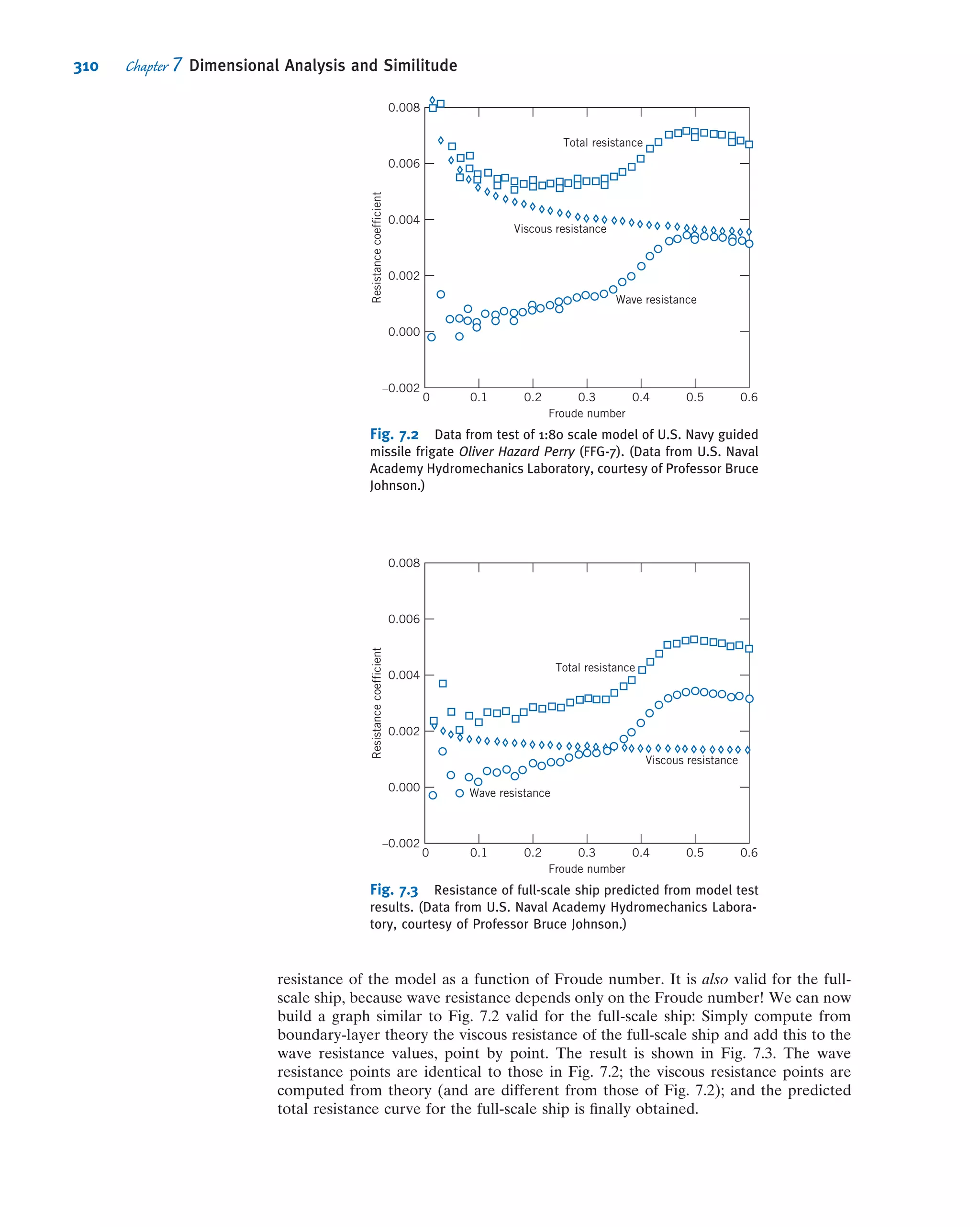3 m/s, and the elevation is 10 m above ground level. At a sec-
tion downstream at ground level, the duct diameter is 0.15 m.
Find the gage pressure at the downstream section if frictional
effects may be neglected.
6.50 You are on a date. Your date runs out of gas unex-
pectedly. You come to your own rescue by siphoning gas from
another car. The height difference for the siphon is about 1 ft.
The hose diameter is 0.5 in. What is your gasoline ﬂow rate?
6.51 You (a young person of legal drinking age) are making
homemade beer. As part of the process you have to siphon
the wort (the fermenting beer with sediment at the bottom)
into a clean tank using a 5-mm ID tubing. Being a young
engineer, you’re curious about the ﬂow you can produce.
Find an expression for and plot the ﬂow rate Q (liters per
minute) versus the differential in height h (millimeters)
between the wort free surface and the location of the hose
exit. Find the value of h for which Q 5 2 L/min.
6.52 A tank at a pressure of 50 kPa (gage) gets a pinhole
rupture and benzene shoots into the air. Ignoring losses, to
what height will the benzene rise?
6.53 A can of Coke (you’re not sure if it’s diet or regular) has
a small pinhole leak in it. The Coke sprays vertically into the
air to a height of 0.5 m. What is the pressure inside the can of
Coke? (Estimate for both kinds of Coke.)
6.54 The water ﬂow rate through the siphon is 5 L/s, its
temperature is 20
C, and the pipe diameter is 25 mm.
Compute the maximum allowable height, h, so that the
pressure at point A is above the vapor pressure of the water.
(Assume the ﬂow is frictionless.)
A
h
D = 25 mm
Flow
P6.54
6.55 A stream of liquid moving at low speed leaves a nozzle
pointed directly downward. The velocity may be considered
uniform across the nozzle exit and the effects of friction may
be ignored. At the nozzle exit, located at elevation z0, the jet
velocity and area are V0 and A0, respectively. Determine the
variation of jet area with elevation.
6.56 Water ﬂows from a very large tank through a 5-cm-
diameter tube. The dark liquid in the manometer is mercury.
Estimate the velocity in the pipe and the rate of discharge
from the tank. (Assume the ﬂow is frictionless.)
75 cm
4 m
15 cm
5 cm
Flow
Mercury
P6.56
6.57 In a laboratory experiment, water ﬂows radially out-
ward at moderate speed through the space between circular
plane parallel disks. The perimeter of the disks is open
to the atmosphere. The disks have diameter D 5 150 mm and
the spacing between the disks is h 5 0.8 mm. The measured
mass ﬂow rate of water is Ám 5 305 g/s. Assuming frictionless
ﬂow in the space between the disks, estimate the theoretical
static pressure between the disks at radius r 5 50 mm. In the
laboratory situation, where some friction is present, would
the pressure measured at the same location be above or
below the theoretical value? Why?
6.58 Consider frictionless, incompressible ﬂow of air over
the wing of an airplane ﬂying at 200 km/hr. The air
approaching the wing is at 65 kPa and 210
C. At a certain
point in the ﬂow, the pressure is 60 kPa. Calculate the speed
of the air relative to the wing at this point and the absolute
air speed.
6.59 A speedboat on hydrofoils is moving at 20 m/s in a
freshwater lake. Each hydrofoil is 3 m below the surface.
Assuming, as an approximation, frictionless, incompres-
sible ﬂow, ﬁnd the stagnation pressure (gage) at the front
of each hydrofoil. At one point on a hydrofoil, the pressure
is 275 kPa (gage). Calculate the speed of the water rela-
tive to the hydrofoil at this point and the absolute water
speed.
6.60 A mercury barometer is carried in a car on a day when
there is no wind. The temperature is 20
C and the corrected
barometer height is 761 mm of mercury. One window is
open slightly as the car travels at 105 km/hr. The barometer
reading in the moving car is 5 mm lower than when the car
is stationary. Explain what is happening. Calculate the local
speed of the air ﬂowing past the window, relative to the
automobile.
6.61 A ﬁre nozzle is coupled to the end of a hose with inside
diameter D 5 3 in. The nozzle is contoured smoothly and has
outlet diameter d 5 1 in. The design inlet pressure for the
nozzle is p1 5 100 psi (gage). Evaluate the maximum ﬂow
rate the nozzle could deliver.
6.62 A racing car travels at 235 mph along a straightaway.
The team engineer wishes to locate an air inlet on the body
of the car to obtain cooling air for the driver’s suit. The plan
is to place the inlet at a location where the air speed is
60 mph along the surface of the car. Calculate the static
pressure at the proposed inlet location. Express the pressure
rise above ambient as a fraction of the freestream dynamic
pressure.
6.63 Steady, frictionless, and incompressible ﬂow from left to
right over a stationary circular cylinder, of radius a, is
represented by the velocity ﬁeld
~V 5 U 1 2
a
r
 2
!
cos θ ˆer 2 U 1 1
a
r
 2
!
sin θ ˆeθ
Obtain an expression for the pressure distribution along the
streamline forming the cylinder surface, r 5 a. Determine
the locations where the static pressure on the cylinder is
equal to the freestream static pressure.
6.64 The velocity ﬁeld for a plane source at a distance h
above an inﬁnite wall aligned along the x axis was given in
Problem 6.8. Using the data from that problem, plot the
284 Chapter 6 Incompressible Inviscid Flow
 