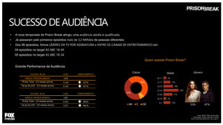 SUCESSODEAUDIÊNCIA
• A nova temporada de Prison Break atingiu uma audiência adulta e qualificada;
• Já passaram pelo primeiros episódios mais de 3,2 Milhões de pessoas diferentes;
• Dos 06 episódios, fomos LÍDERES DA TV POR ASSINATURA e ENTRE OS CANAIS DE ENTRETENIMENTO em:
04 episódios no target AS ABC 18-49
05 episódios no target AS ABC 18-34
Fonte: IBOPE / MW / 09 mercados
Prison Break - 04/abr a 09/mai/17 às 23h
Prime Time/Terã-feira às 23h – jan a mar/17
Quem assiste Prison Break?
44%
49%
7%
Classe
AB C DE
Gênero
47%53%
5%
13%
18%
29%
17%
5%
13%
04-11
12-17
18-24
25-34
35-49
50-54
55+
IdadeAS ABC 18-4 9 AUD CRESCIMENTO
MÉDIA PRISON BREAK 1,0 9 -
Prime Time - 0 3 meses ant es 0 ,4 8 127%
Terça às 23h - 0 3 meses ant es 0 ,4 8 127%
AS ABC 18-34 AUD CRESCIMENTO
MÉDIA PRISON BREAK 1,50 -
Prime Time - 0 3 meses ant es 0 ,53 183%
Terça às 23h - 0 3 meses ant es 0 ,51 194 %
Grande Performance de Audiência
 