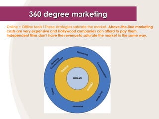 13
Online + Offline tools ! These strategies saturate the market. Above-the-line marketing
costs are very expensive and Hollywood companies can afford to pay them.
Independent films don’t have the revenue to saturate the market in the same way.
360 degree marketing360 degree marketing
 