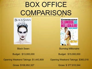 BOX OFFICE
COMPARISONS

Black Swan:

Slumdog Millionaire:

Budget : $13,000,000

Budget: $15,000,000

Opening Weekend Takings: $1,443,809

Opening Weekend Takings: $360,018

Gross: $106,952,327

Gross: $ 377,910,544

 