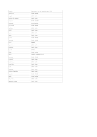 A COMPREHENSIVE SURVEY OF GLOBAL FOX POPULATIONS BY COUNTRY