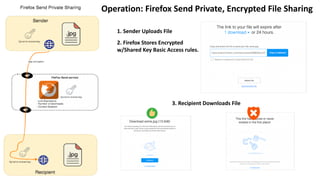Operation: Firefox Send Private, Encrypted File Sharing
1. Sender Uploads File
2. Firefox Stores Encrypted
w/Shared Key Basic Access rules.
3. Recipient Downloads File
 