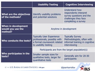 37 — U.S. BUREAU OF LABOR STATISTICS • bls.gov @jeanharrisfox
Usability Testing Cognitive Interviewing
What are the objectives
of the methods?
Identify usability problems
and potential solutions
Understand how
respondents interpret
survey questions and the
challenges they face
completing a survey
When in development
would you use the
method?
Anytime in development
Who conducts the tests?
Typically User Experience
professionals, possibly with
a formal coursework related
to usability testing
Typically Survey
Methodologists, often with
informal training in cognitive
interviewing
Who participates in the
tests?
Participants are from the target population(s)
Smaller sample sizes for
qualitative tests, larger for
quantitative tests
Generally aim for 20-30
participants
 