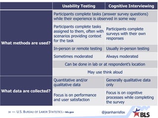 38 — U.S. BUREAU OF LABOR STATISTICS • bls.gov @jeanharrisfox
Usability Testing Cognitive Interviewing
What methods are used?
Participants complete tasks (answer survey questions)
while their experience is observed in some way
Participants complete tasks
assigned to them, often with
scenarios providing context
for the task
Participants complete
surveys with their own
responses
In-person or remote testing Usually in-person testing
Sometimes moderated Always moderated
Can be done in lab or at respondent’s location
May use think aloud
What data are collected?
Quantitative and/or
qualitative data
Generally qualitative data
only
Focus is on performance
and user satisfaction
Focus is on cognitive
processes while completing
the survey
 