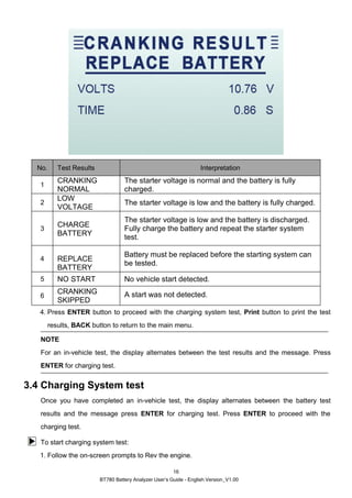 BT780 Battery Analyzer User’s Guide - English Version_V1.00
16
No. Test Results Interpretation
1
CRANKING
NORMAL
The starter voltage is normal and the battery is fully
charged.
2
LOW
VOLTAGE
The starter voltage is low and the battery is fully charged.
3
CHARGE
BATTERY
The starter voltage is low and the battery is discharged.
Fully charge the battery and repeat the starter system
test.
4 REPLACE
BATTERY
Battery must be replaced before the starting system can
be tested.
5 NO START No vehicle start detected.
6
CRANKING
SKIPPED
A start was not detected.
4. Press ENTER button to proceed with the charging system test, Print button to print the test
results, BACK button to return to the main menu.
NOTE
For an in-vehicle test, the display alternates between the test results and the message. Press
ENTER for charging test.
3.4 Charging System test
Once you have completed an in-vehicle test, the display alternates between the battery test
results and the message press ENTER for charging test. Press ENTER to proceed with the
charging test.
To start charging system test:
1. Follow the on-screen prompts to Rev the engine.
 