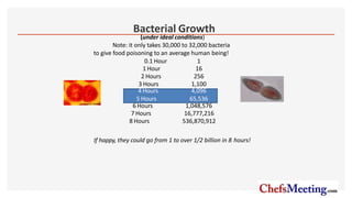 (under ideal conditions)
Note: it only takes 30,000 to 32,000 bacteria
to give food poisoning to an average human being!
0.1 Hour 1
1 Hour 16
2 Hours 256
3 Hours 1,100
4 Hours 4,096
5 Hours 65,536
6 Hours 1,048,576
7 Hours 16,777,216
8 Hours 536,870,912
If happy, they could go from 1 to over 1/2 billion in 8 hours!
Bacterial Growth
 