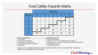 Food Safety Hazards Matrix
Severity A B C D E
1 1 2 4 7 11
2 3 5 8 12 16
3 6 9 13 17 20
4 10 14 18 21 23
5 15 19 22 24 25
Likelihood
Severity (Consequence) Likelihood (Frequency)
1. Can be fatal A. Common occurrence
2. Can cause serious illness B. Known to occur or “it has happened at our premise”
3. Can result in a product recall C. Could occur or “I’ve heard of it happening” (published information)
4. Can generate a customer complaint D. Not expected to occur
5. Insignificant E. Practically impossible
For Value of 1 to 10, (above the thick line), control is essential. For Values above 10, the HACCP Team will decide on
Whether control is necessary to minimize hazards.
 
