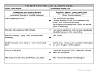 PROJECT TEACHING AND LEARNING GUIDE
Project: Frozen Moments                                             Term/Semester: Summer Term

              Knowledge and Skills Needed by Students                        Scaffolding / Materials / Lessons to be Provided
           to successfully complete culminating products and                   by the project teacher, other teachers, experts,
         performances, and do well on summative assessments                            mentors, community members

How to create tension in music                                          Class Performance of jaws theme.
                                                                       Classroom workshops on using musical elements to make
                                                                        tension – music for film/musique concrete.
                                                                        Watch (age appropriate) except from “Kwaidan” and describe
                                                                        timbres (home learning)

What is the difference between MIDI and Audio                          Teacher demo, opportunity to create midi parts and audio parts
                                                                        followed by hinge task to check understanding.

Music Tech: Sampling, Looping, Effects, Virtual instruments,            Video tutorials
synthesising.                                                       


Parallax: How do still scenes change as a camera moves through          Students make a live mock up of the scene and positioning and
them?                                                                  fly a camera through to get reference points.


Writing in the first person                                             Exemplar first person story (To kill a mocking bird). Sentence
                                                                       starters and writing frames


After Effects: layers, key frames, transformation, scale, effects       Video Tutorials and workshops with web designers
                                                                    




                                                                                                               © 2008 Buck Institute for Education   3
 