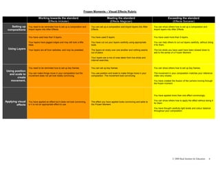 Frozen Moments – Visual Effects Rubric

                            Working towards the standard                                           Meeting the standard                                      Exceeding the standard
                                  (Effects trickster)                                               (Effects Magician)                                          (Effects Sorcerer)
    Setting up    You need to be reminded how to set up a composition and          You can set up a composition and import layers into After   You can show others how to set up a composition and
 compositions     import layers into After Effects.                                Effects.                                                    import layers into After Effects.


                  You have used less than 5 layers.                                You have used 5 layers.                                     You have used more than 5 layers.

                  Your layers have jagged edges and may still look a little        You have cut out your layers carefully using appropriate    You can help others to cut out layers carefully, without doing
                  false.                                                           tools.                                                      it for them.
  Using Layers    Your layers are all from websites, and may be pixelated.         The layers sit nicely over one another and nothing seems    The live shots you have used have been slowed down to
                                                                                   out of place.                                               add to the sense of a Frozen Moment.

                                                                                   Your layers are a mix of ones taken from live shots and
                                                                                   internet searches.


                  You need to be reminded how to set up key frames.                You can set up key frames.                                  You can show others how to set up key frames.
Using position
                  You can make things move in your composition but the             You use position and scale to make things move in your      The movement in your composition matches your reference
  and scale to
                  movement does not yet look totally convincing.                   composition. The movement look convincing.                  video very closely.
        create
   movement.                                                                                                                                   You have created the illusion of the camera moving through
                                                                                                                                               the frozen moment.




                                                                                                                                               You have applied more than one effect convincingly.

                                                                                                                                               You can show others how to apply the effect without doing it
Applying visual   You have applied an effect but it does not look convincing,      The effect you have applied looks convincing and adds to
                                                                                                                                               for them.
        effects   or it is not an appropriate effect to use.                       the Frozen Moment.
                                                                                                                                               You have thought carefully light levels and colour balance
                                                                                                                                               throughout your composition.




                                                                                                                                                                  © 2008 Buck Institute for Education   6
 
