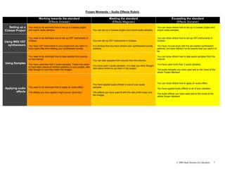 Frozen Moments – Audio Effects Rubric

                            Working towards the standard                                          Meeting the standard                                         Exceeding the standard
                                  (Effects trickster)                                              (Effects Magician)                                             (Effects Sorcerer)
  Setting up a    You need to be reminded how to set up a Cubase project                                                                         You can show others how to set up a Cubase project and
Cubase Project    and import audio samples.                                       You can set up a Cubase project and import audio samples.      import audio samples.


                  You need to be reminded how to set up VST instruments in                                                                       You can show others how to set up VST instruments in
                  Cubase.                                                         You can set up VST instruments in Cubase.                      Cubase.
Using MIDI VST
  synthesisers    You have VST instruments in your project but you seem to        It is obvious that you have chosen your synthesised sounds     You have not just stuck with the pre-loaded synthesised
                  have spent little time refining your synthesised sounds.        carefully.                                                     patches, but have refined it to be exactly how you want it to
                                                                                                                                                 be.

                  You need to be reminded how to take sample from sounds                                                                         You can show others how to take audio samples from the
                  on the internet.                                                                                                               internet.
                                                                                  You can take samples from sounds from the internet.
Using Samples     You have used less than 3 audio samples. These may seem                                                                        You have used more than 3 audio samples.
                                                                                  You have used 3 audio samples. It is clear you have thought
                  to have been placed at random positions in your project, with
                                                                                  hard about where to put them in the project.
                  little thought to how they match the images.                                                                                   The audio samples you have used add to the mood of the
                                                                                                                                                 whole Frozen Moment.



                                                                                                                                                 You can show others how to apply an audio effect.
                                                                                  You have applied audio effects to one of your audio
                  You need to be reminded how to apply an audio effect.           samples.
Applying audio                                                                                                                                   You have applied audio effects to all of your samples.
        effects   The effects you have applied might sound “gimmicky”.            The effects you have used fit with the rest of the music and
                                                                                                                                                 The audio effects you have used add to the mood of the
                                                                                  the images.
                                                                                                                                                 whole Frozen Moment




                                                                                                                                                                    © 2008 Buck Institute for Education   7
 