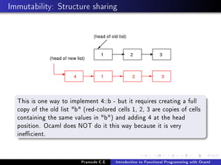 Immutability: Structure sharing

This is one way to implement 4::b - but it requires creating a full
copy of the old list b (red-colored cells 1, 2, 3 are copies of cells
containing the same values in b) and adding 4 at the head
position. Ocaml does NOT do it this way because it is very
inecient.

Pramode C.E

Introduction to Functional Programming with Ocaml

 