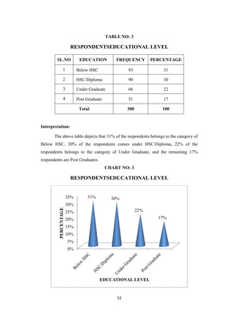 52
TABLE NO: 3
RESPONDENTSEDUCATIONAL LEVEL
SL.NO EDUCATION FREQUENCY PERCENTAGE
1 Below HSC 93 31
2 HSC/Diploma 90 30
3 Under Graduate 66 22
4 Post Graduate 51 17
Total 300 100
Interpretation:
The above table depicts that 31% of the respondents belongs to the category of
Below HSC, 30% of the respondents comes under HSC/Diploma, 22% of the
respondents belongs to the category of Under Graduate, and the remaining 17%
respondents are Post Graduates.
CHART NO: 3
RESPONDENTSEDUCATIONAL LEVEL
0%
5%
10%
15%
20%
25%
30%
35% 31% 30%
22%
17%
PERCENTAGE
EDUCATIONAL LEVEL
 