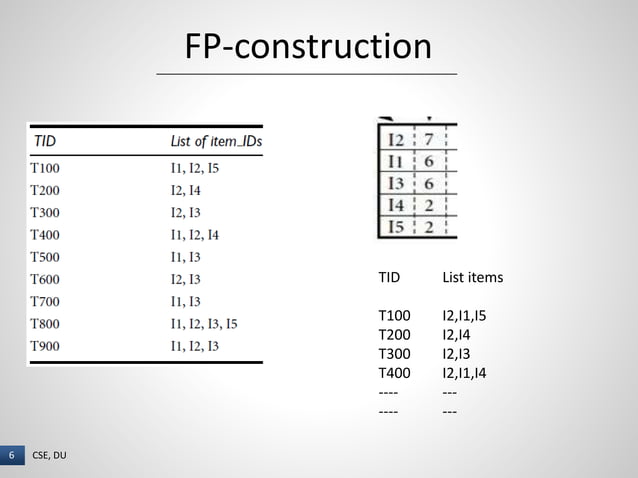 Frequent Pattern Growth Algorithm (FP growth method) | PPT
