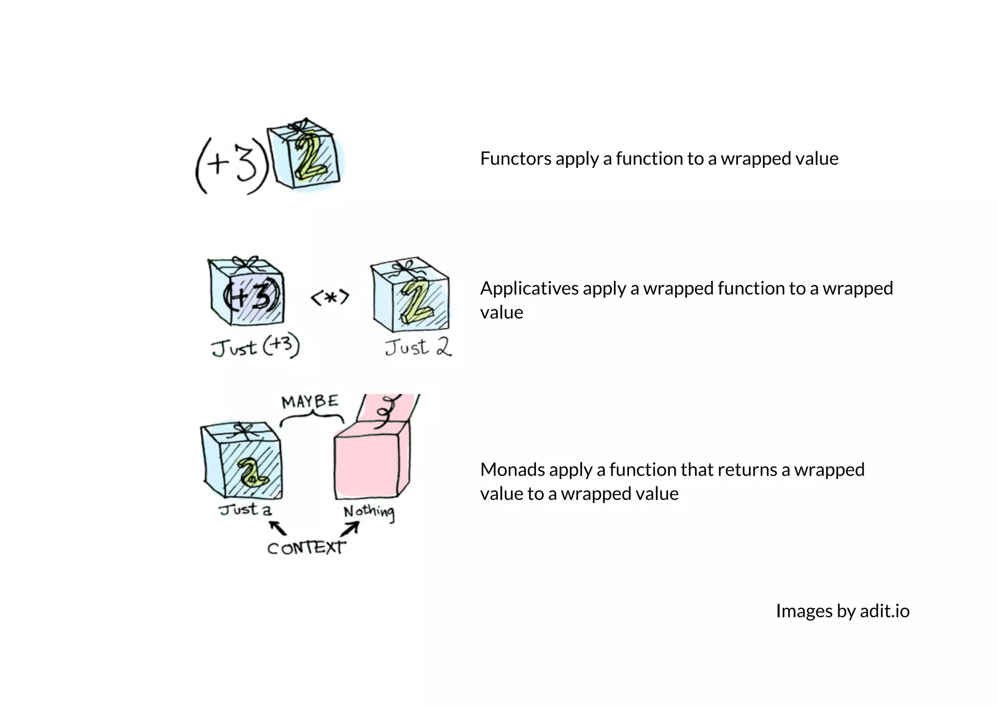 Images by adit.io
Functors apply a function to a wrapped value
Applicatives apply a wrapped function to a wrapped
value
Monads apply a function that returns a wrapped
value to a wrapped value
 