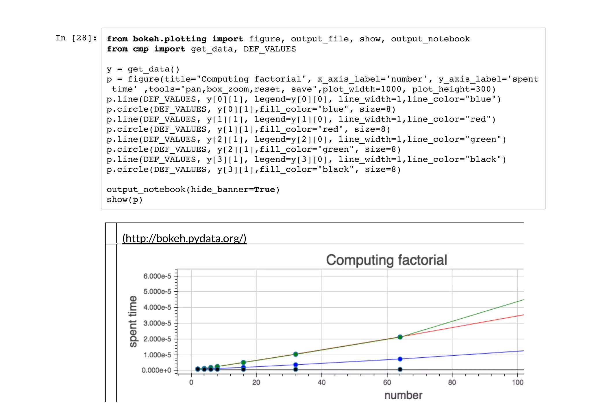In [28]: from bokeh.plotting import figure, output_file, show, output_notebook
from cmp import get_data, DEF_VALUES
y = get_data()
p = figure(title="Computing factorial", x_axis_label='number', y_axis_label='spent
time' ,tools="pan,box_zoom,reset, save",plot_width=1000, plot_height=300)
p.line(DEF_VALUES, y[0][1], legend=y[0][0], line_width=1,line_color="blue")
p.circle(DEF_VALUES, y[0][1],fill_color="blue", size=8)
p.line(DEF_VALUES, y[1][1], legend=y[1][0], line_width=1,line_color="red")
p.circle(DEF_VALUES, y[1][1],fill_color="red", size=8)
p.line(DEF_VALUES, y[2][1], legend=y[2][0], line_width=1,line_color="green")
p.circle(DEF_VALUES, y[2][1],fill_color="green", size=8)
p.line(DEF_VALUES, y[3][1], legend=y[3][0], line_width=1,line_color="black")
p.circle(DEF_VALUES, y[3][1],fill_color="black", size=8)
output_notebook(hide_banner=True)
show(p)
(http://bokeh.pydata.org/)
 