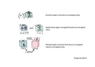 Images by adit.io
Functors apply a function to a wrapped value
Applicatives apply a wrapped function to a wrapped
value
Monads apply a function that returns a wrapped
value to a wrapped value
 