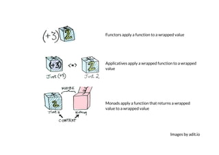 Images by adit.io
Functors apply a function to a wrapped value
Applicatives apply a wrapped function to a wrapped
value
Mo...