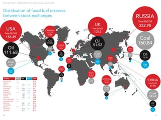 Unburnable Carbon – Are the world’s ﬁnancial markets carrying a carbon bubble?
CHINA
Total GtCO2
67.46
Coal
58.69
Oil
8.46
Gas
0.31
RUSSIA
Total GtCO2
252.98
Coal
160.84
Oil
75.39
Gas
16.75
USA
Total GtCO2
156.49
Oil
111.68
Coal
33.83
Gas
10.98
UK
Total GtCO2
105.5
Oil
51.52
Coal
49.35
Gas
4.63
CANADA
Total GtCO2
27.88
Oil
19.95
Coal
6.74
Gas
1.19
AUSTRALIA
Total GtCO2
21.97
Coal
18.72
Oil
2.70
Gas
0.55
INDIA
Total GtCO2
12.63
Coal
12.28
Gas
0.19
Gas
0.53
ITALY
Total GtCO2
8.04
Oil
7.51
BRAZIL
Total GtCO2
14.63
Oil
11.45
Coal
3.01
Gas
0.17
FRANCE
Total GtCO2
18.24
Oil
17.07
Gas
1.17
JAPAN
Total GtCO2
11.03
Coal
8.42
Oil
2.44
Oil
0.16
Gas
0.17
SOUTH
AFRICA
Total GtCO2
17.96
Coal
17.96
10 |
Country Coal Oil Gas Total
INDONESIA 5.15 - - 5.15
GREECE 4.56 - - 4.56
SPAIN - 2.96 0.29 3.25
SINGAPORE 3.21 - - 3.21
THAILAND 2.55 0.33 0.12 3.0
NORWAY - 2.23 0.25 2.48
GERMANY 1.94 - 0.05 1.99
ARGENTINA - 1.68 0.12 1.8
KOREA - 1.56 - 1.56
AUSTRIA - 1.02 0.06 1.08
CZECH REPUBLIC 1.07 - - 1.07
NETHERLANDS 0.62 - - 0.62
SWEDEN - 0.47 0.00 0.47
COLOMBIA - 0.35 0.01 0.36
MEXICO 0.26 - - 0.26
HUNGARY - 0.19 0.01 0.2
CROATIA - 0.17 - 0.17
Distribution of fossil fuel reserves
between stock exchanges
Fig.4
CHINA
Total GtCO2
67.46
Coal
58.69
Oil
8.46
Gas
0.31
RUSSIA
Total GtCO2
252.98
Coal
160.84
Oil
75.39
Gas
16.75
USA
Total GtCO2
156.49
Oil
111.68
Coal
33.83
Gas
10.98
UK
Total GtCO2
105.5
Oil
51.52
Coal
49.35
Gas
4.63
CANADA
Total GtCO2
27.88
Oil
19.95
Coal
6.74
Gas
1.19
AUSTRALIA
Total GtCO2
21.97
Coal
18.72
Oil
2.70
Gas
0.55
INDIA
Total GtCO2
12.63
Coal
12.28
Gas
0.19
Gas
0.53
ITALY
Total GtCO2
8.04
Oil
7.51
BRAZIL
Total GtCO2
14.63
Oil
11.45
Coal
3.01
Gas
0.17
FRANCE
Total GtCO2
18.24
Oil
17.07
Gas
1.17
JAPAN
Total GtCO2
11.03
Coal
8.42
Oil
2.44
Oil
0.16
Gas
0.17
SOUTH
AFRICA
Total GtCO2
17.96
Coal
17.96
| 11
 