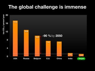 USA Russia Belgium E.U. China India Target
0
4
8
12
16
20
17.3
12.8
10.0
7.5 7.2
1.6 1.2
The global challenge is immense
tonCO2e/person*year
-90 % by 2050
 