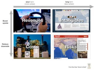 From Dan Esty “Green to Gold”
short term
(more certain)
long term
(less certain)
Boost
upside
Reduce
downside
Revenues Intangibles
Costs Risks
 