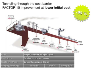 From the Drivepower Technology Atlas.
Tunneling through the cost barrier
FACTOR 10 improvement at lower initial cost
Pipes Larger diameter; straight layoutLarger diameter; straight layoutLarger diameter; straight layout
Pump specs. Smaller pumps and motorsSmaller pumps and motorsSmaller pumps and motors
Capital investment Lower than original designLower than original designLower than original design
Pumping power (hp) before: 95 after: 7 saving: 93%
-90 %
 