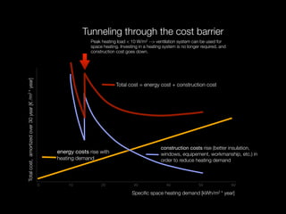 Tunneling through the cost barrier
kWh/m2*jaarEnergieverbruik. kWh/m2*jaar
0 10 20 30 40 50 60
Energieverbruik
Meerinvestering
Totale kost = energieverbruik + meerinvestering
Speciﬁc space heating demand [kWh/m2 * year]
Totalcost,amortizedover30year[€/m2*year]
Total cost = energy cost + construction cost
Peak heating load < 10 W/m2 --> ventilation system can be used for
space heating. Investing in a heating system is no longer required, and
construction cost goes down.
construction costs rise (better insulation,
windows, equipement, workmanship, etc.) in
order to reduce heating demand
energy costs rise with
heating demand
 