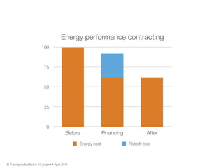 © Futureproofed factor 10 project • April 2011
0
25
50
75
100
Before Financing After
Energy performance contracting
Energy cost Retroﬁt cost
30.000 ft
 