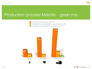 Production process Melotte - green mix
129
0.051
0.127
0.178
0.02 0.016
0.037
0.005
Alloy Supplies Electricity
Fu
Classical production process (Pt)
Production process Melotte - gray electricity (Pt)
Production process Melotte - green mix (Pt)
factor
7
 