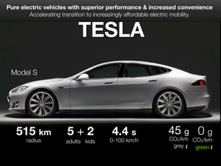 515 km
radius
4.4 s
0-100 km/h
45 g
CO2/km
grey
5 + 2
adults kids
Pure electric vehicles with superior performance & increased convenience
Accelerating transition to increasingly affordable electric mobility.
TESLA
0 g
CO2/km
green
Model S
 