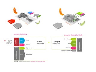 !"!!!!!!!!! #$%&'()*$+!$,!-!*./+'()$0*
+($%$)%++/$&.*&"2)%#)&-")3.*4-$)*50'"6)$-07$)&-*&)!"#$$%&'()#%*+,-$+.*+/%
):4/.;-*$")01)"+";&.%;%&()%#)20)#0&-%#3)$;"#*.%0<=
>
!"#$%&'(& !"#$%&'()*+,(!'$-)./#)+'&",#0
!"#$%&')& !"#$%&'()*1($)2(./'$-0
!"#$%&'$'%()#*'++',-)&.-/#
0.&1,-)$,-%#-%
2',/#-#)3&.$%',-
0.",&'$#)4."5#
!"#$%&'$(")#*+$'#,$-
6.%#&'.")&#$57#&.%',-
#.#&!)($)-&##$/(8!#)-%!)7'.'-%.'($
12!"#$%&%'%&()*#*+($%$
!"#$%&'(& !"#$%&'()*+,(!'$-)./#)+'&",#0
!"#$%&')& !"#$%&'()*1($)2(./'$-0
!2! carbon!footprint
29
7,1!Mton
3,4!Mton Materials
CH4
3,2!Mton
12,9!Mton
16,1!Mton
CH4
3,2!Mton
7,1!Mton
3,4!Mton
2,4!Mton
16,1!Mton
WtE
Materials
3,2!Mton 16,1!Mton
scenario:!Do!Nothing
scenario:!Closing!the!Circle
=!
natural!!
resources
output!
scenario!CtC
output!
scenario!DN
+!!!input!
market
image&16& balance!between!scenarion!do&nothing!and!closing&the&circle!
 