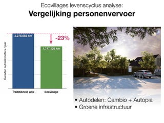 jks afgelegd in Ecovillage < 5 km 1.747.138
Traditionele wijk Ecovillage
1.747.138 km
2.278.582 km
Geredenautokilometers/jaar
-23%
Ecovillages levenscyclus analyse:
Vergelijking personenvervoer
• Autodelen: Cambio + Autopia
• Groene infrastructuur
 
