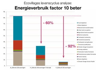 - 60%
- 92%
Ecovillages levenscyclus analyse:
Energieverbruik factor 10 beter
 
