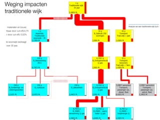 gebruik, materialen en bouw)
iet zichtbaar door cut-off):0,7%
chtbaar door cut-off): 0,02%
ditionele woonwijk bedraagt
unten over 35 jaar.
a
Analyse van een traditionele wijk (cut-of
Weging impacten
traditionele wijk
 