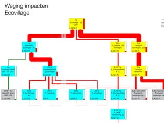 An
(cu
(extensief openbaar groen en tuinen).
Weging impacten
Ecovillage
 